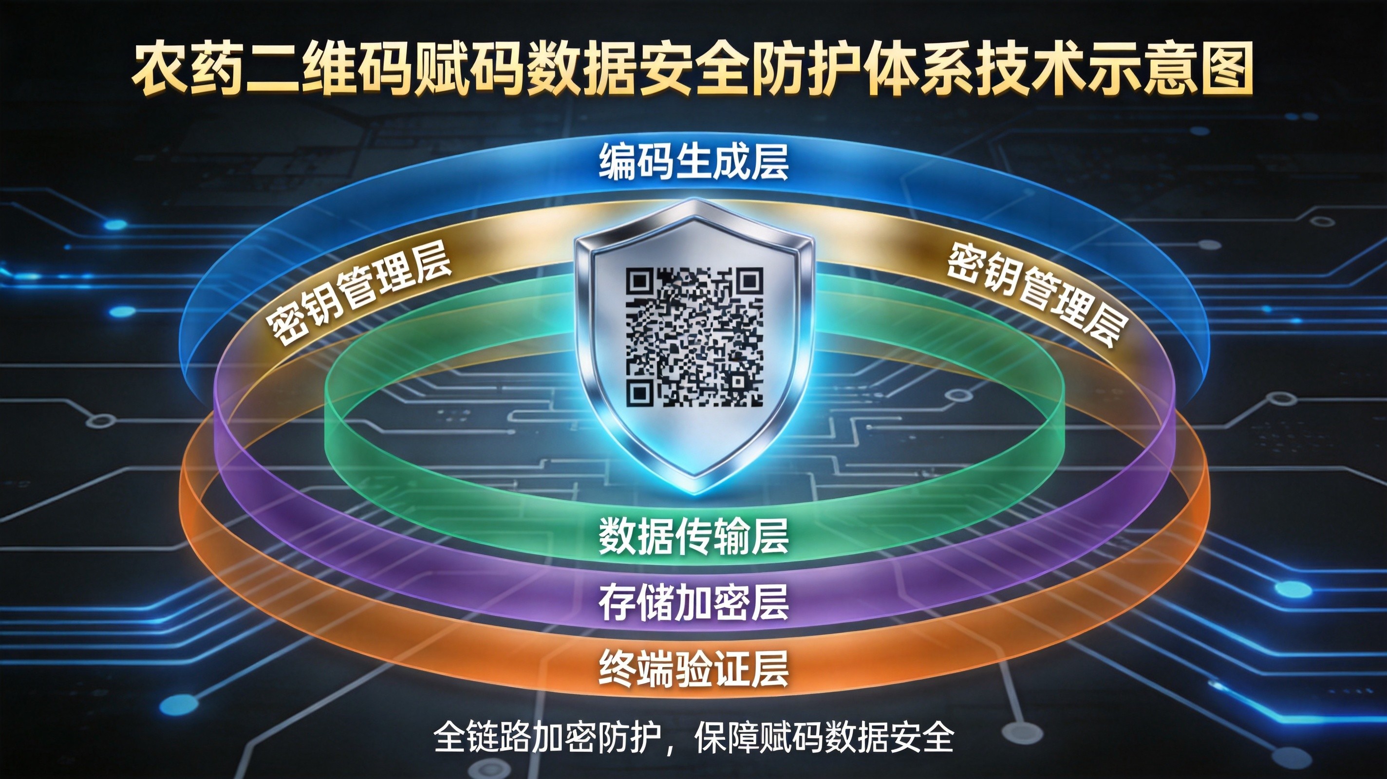 农药二维码赋码数据安全防护体系-5层加密机制技术架构