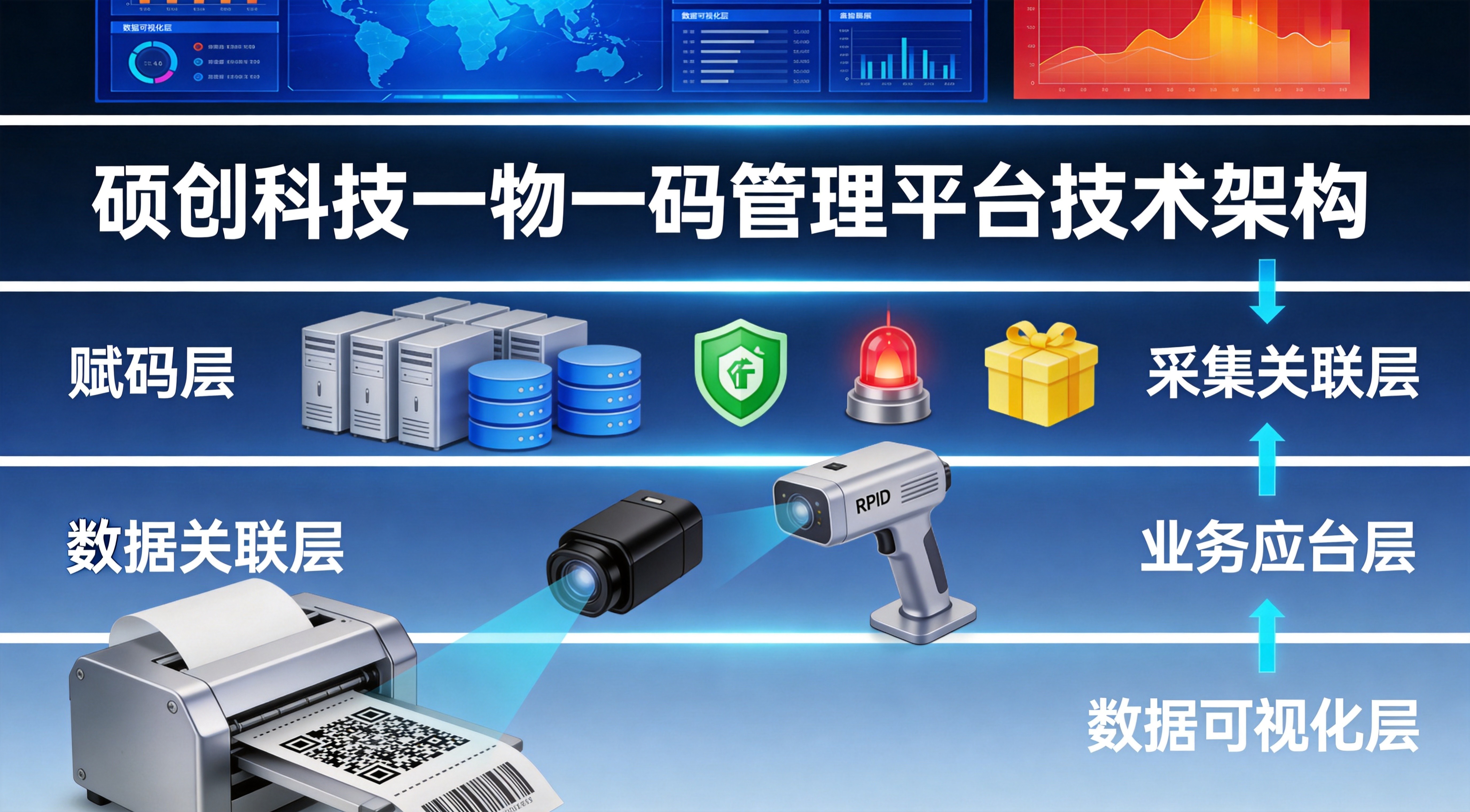一物一码码管理平台五层架构技术示意图：赋码层、采集关联层、数据中台层、业务应用层、数据可视化层