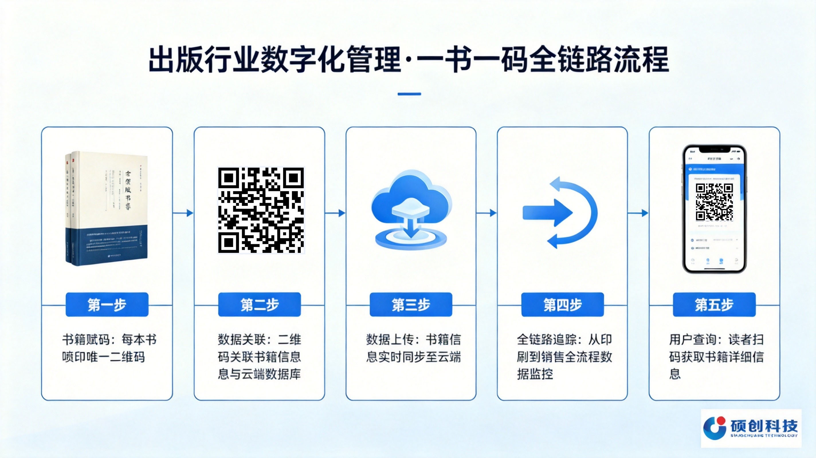 出版行业数字化管理·一书一码全链路流程图 出版行业数字化管理·一书一码全链路流程图