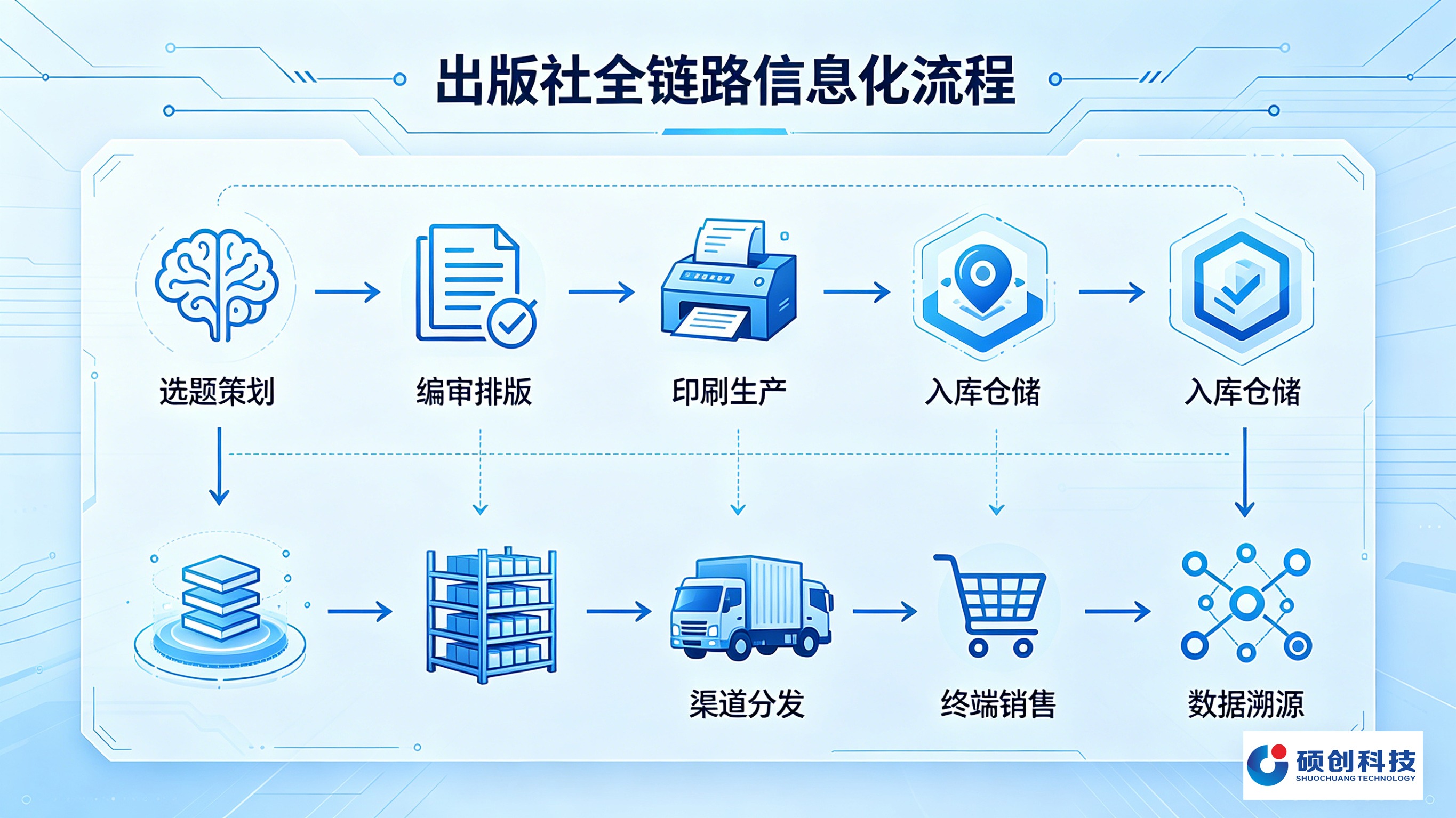 出版社全链路信息化流程图 出版社全链路信息化流程图
